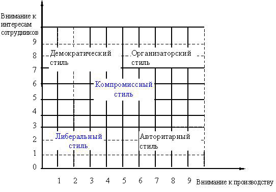  Стили управления 