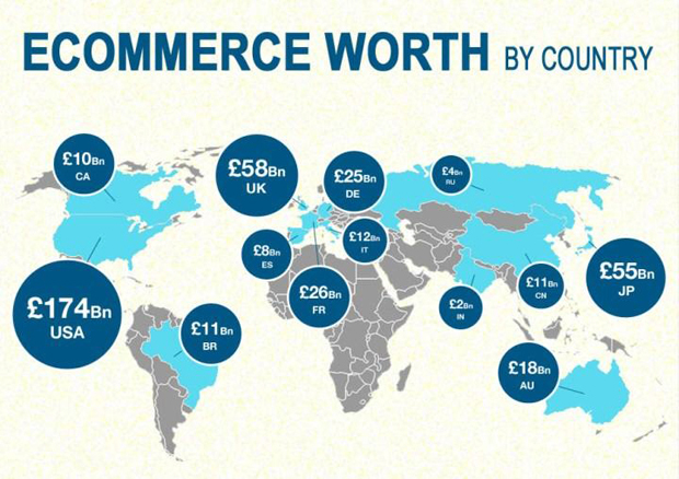 Объём интернет-торговли в мире (по данным 2013 года графике от SearchLaboratory.com)