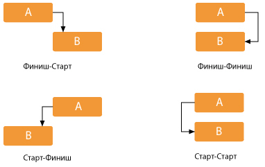 Типы связей в диаграмме Ганта