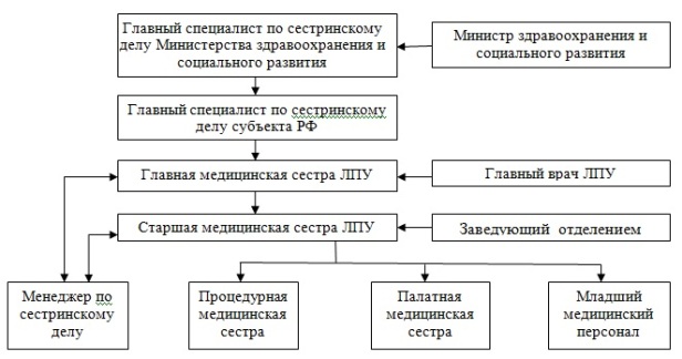 Модель управления сестринским персоналом