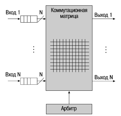 Архитектура на основе коммутационной матрицы с входными очередями