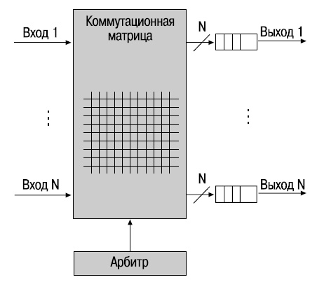 Архитектура на основе коммутационной матрицы с выходными очередями