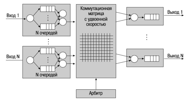  Архитектура на основе коммутационной матрицы с CIOQ