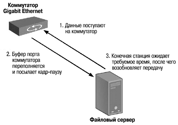 Последовательность управления потоком IEEE 802.3x