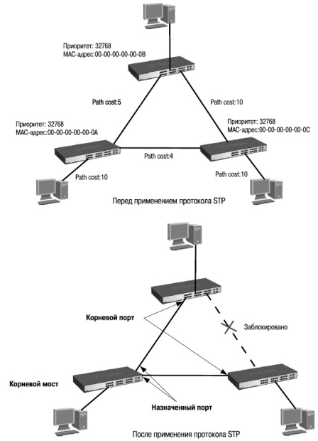 Пример функционирование протокола STP