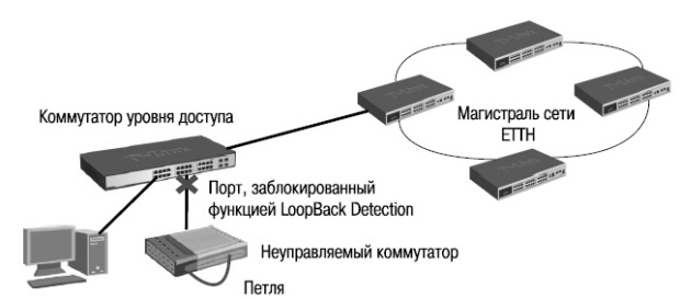 Пример работы функции LoopBack Detection Independent STP