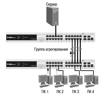 Пример агрегированного канала связи между коммутаторами