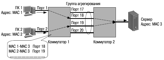 Распределение потоков данных по каналам агрегированной линии связи для алгоритма mac_source_dest