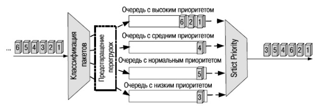 Очереди приоритетов со строгим режимом