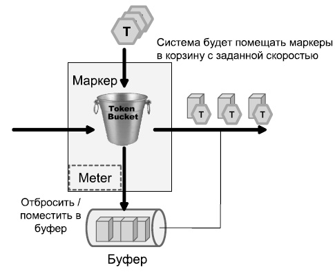 Алгоритм "корзина маркеров" в рамках механизма Traffic Shaping