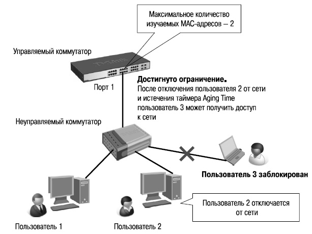 Функция Port Security в режиме Delete on Timeout