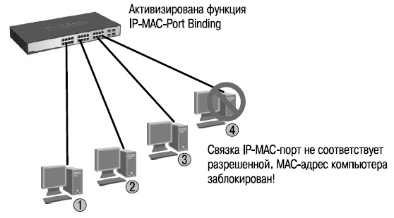 Функция IP-MAC-Port Binding