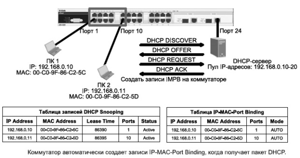 Пример работы функции IP-MAC-Port Binding в режиме DHCP Snooping