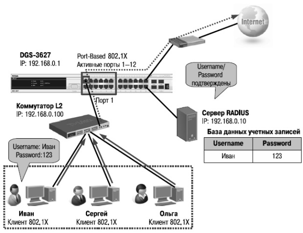 Аутентификация 802.1Х на основе портов