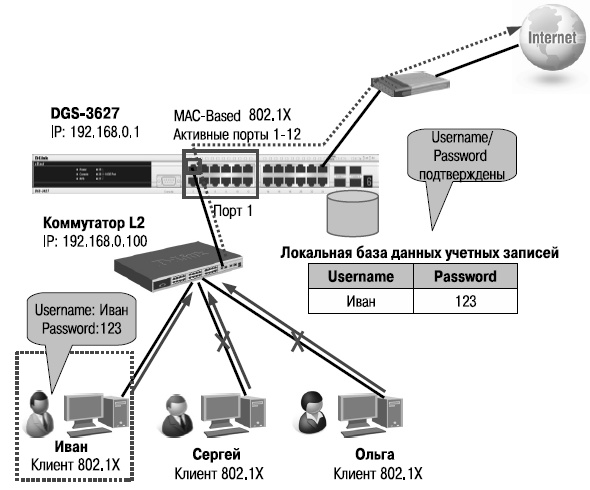 Аутентификация 802.1Х на основе МАС-адресов с использованием локальной базы данных учетных записей пользователей