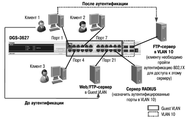 Ресурсы, доступные клиенту до и после аутентификации 802.1Х при использовании Guest VLAN