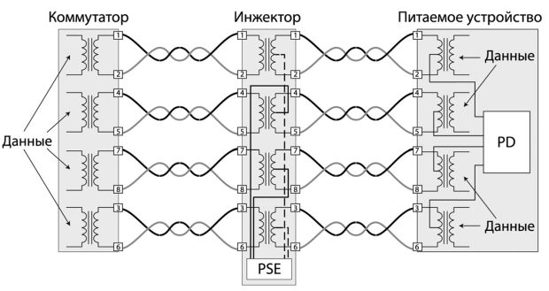 Схема питания Midspan PSE в сети 1000Base-T (вариант А – пунктирная линия; вариант В – сплошная линия)