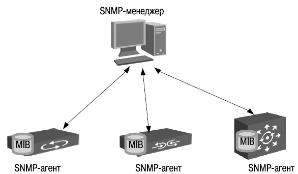 Компоненты SNMP