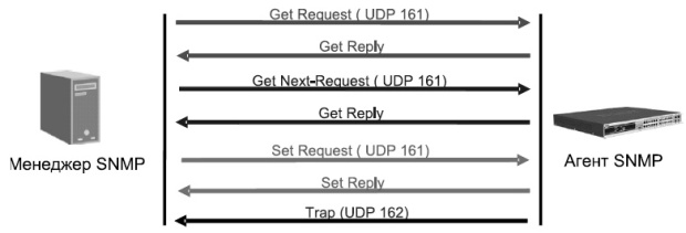Типы сообщения протокола SNMP