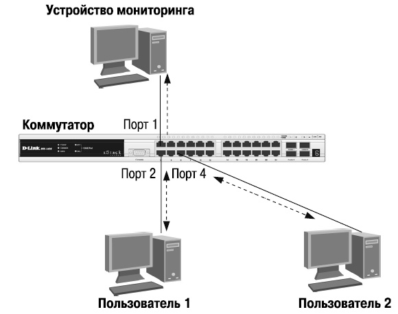 Функция Port Mirroring