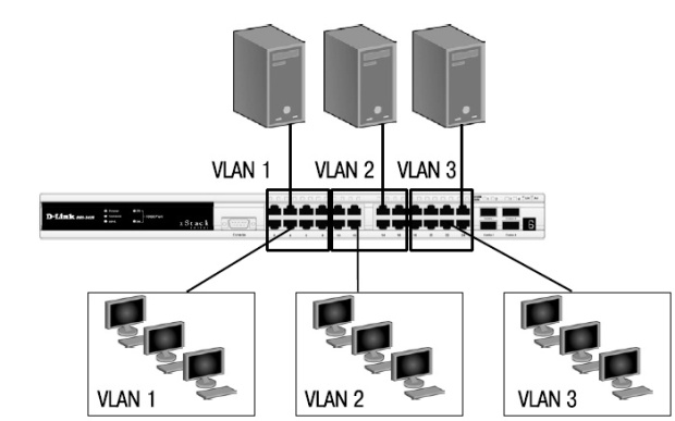 VLAN на основе портов