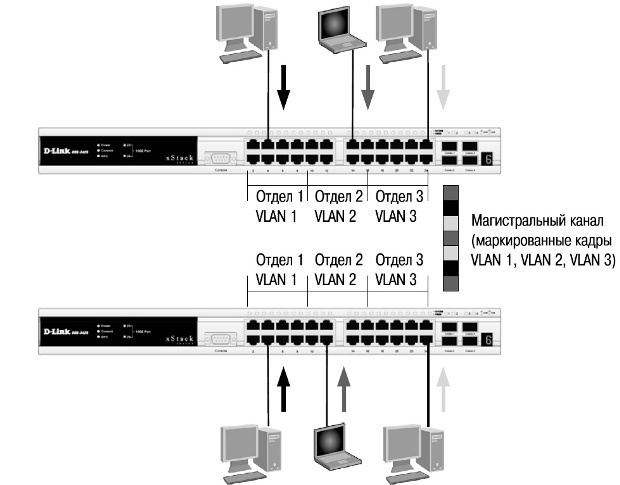 Передача кадров разных VLAN по магистральному каналу связи