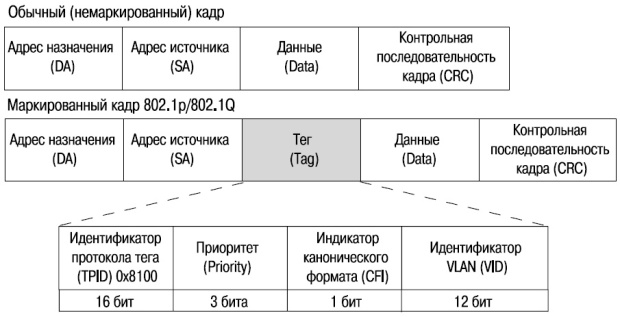 Маркированный кадр Ethernet