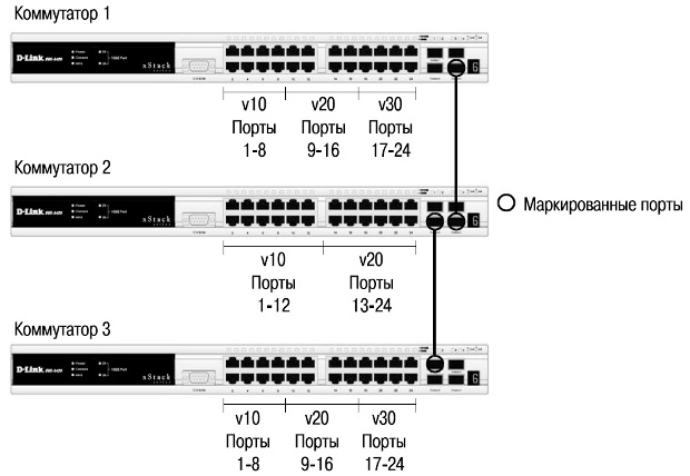 Схема сети VLAN