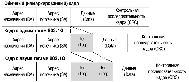 Формата кадра Ethernet с двумя тегами 802.1Q