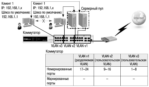 Асимметричные VLAN в пределах одного коммутатора