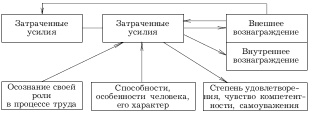  Схема - Модель Портера-Лоулера 