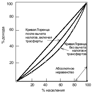  Влияние государственных налогов и трансфертных платежей на неравенство доходов 