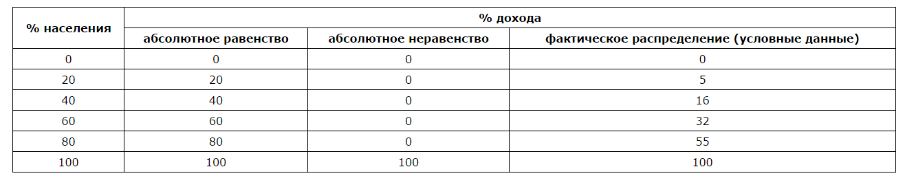 Tабл. 19.1 - Распределение дохода между 20%-ми группами населения 