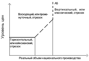  Кривая совокупного предложения 