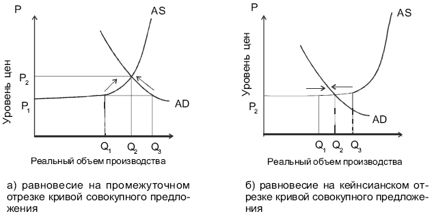  Равновесный уровень цен и равновесный объем национального производства 