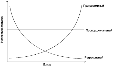 Различие между регрессивным, пропорциональным и прогрессивным налогами