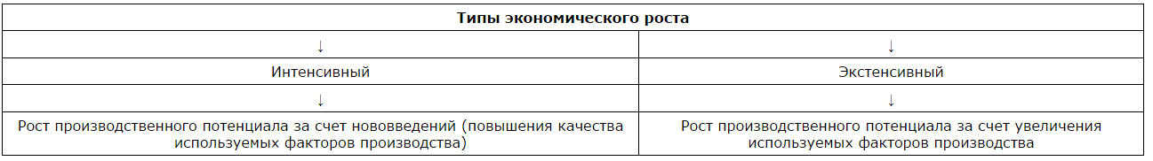  Экономический рост и его типы (экстенсивный и интенсивный)