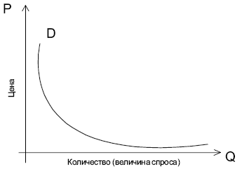  Кривая индивидуального спроса 