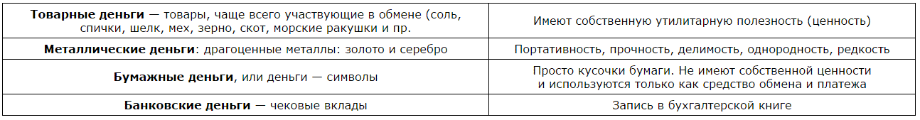 Типы денег