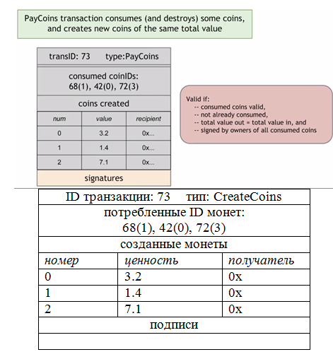 Транзакция PayCoins потребляет (и уничтожает) некоторые монеты, создавая новые с той же общей ценностью