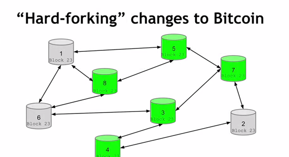 Твердовилочные изменения в Биткоине