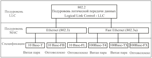 Подуровни канального уровня