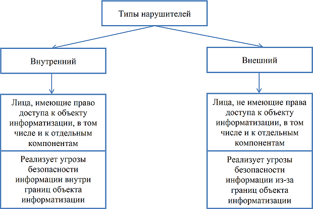 Типы нарушителей