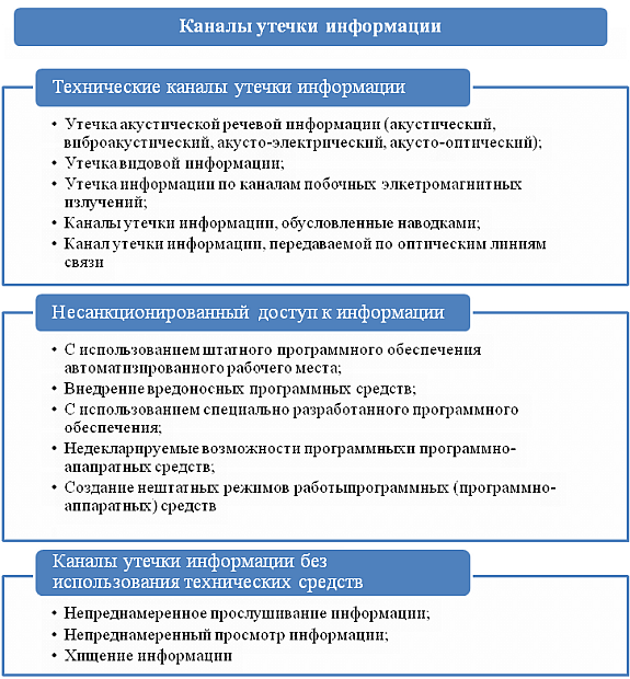 Виды каналов утечки информации