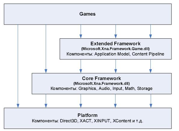 Уровни XNA Framework
