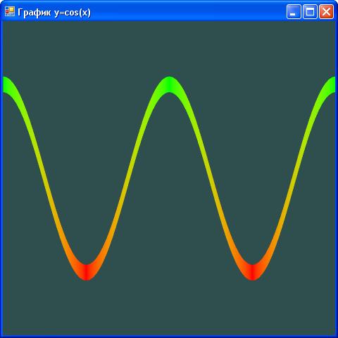  График функции y=cos(x) переменной толщины 