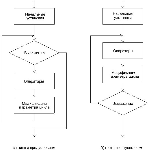 Два вида циклов