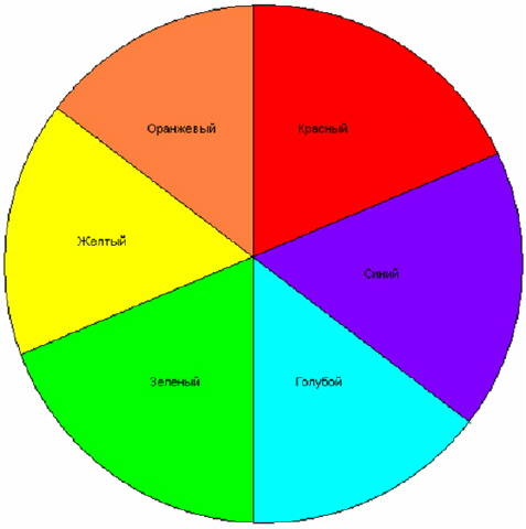 Расположение цветов на цветовом круге