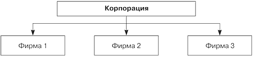 Пример проявления свойства иерархичности системы по вертикали