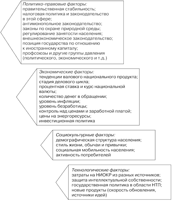 Факторы макросреды бизнеса